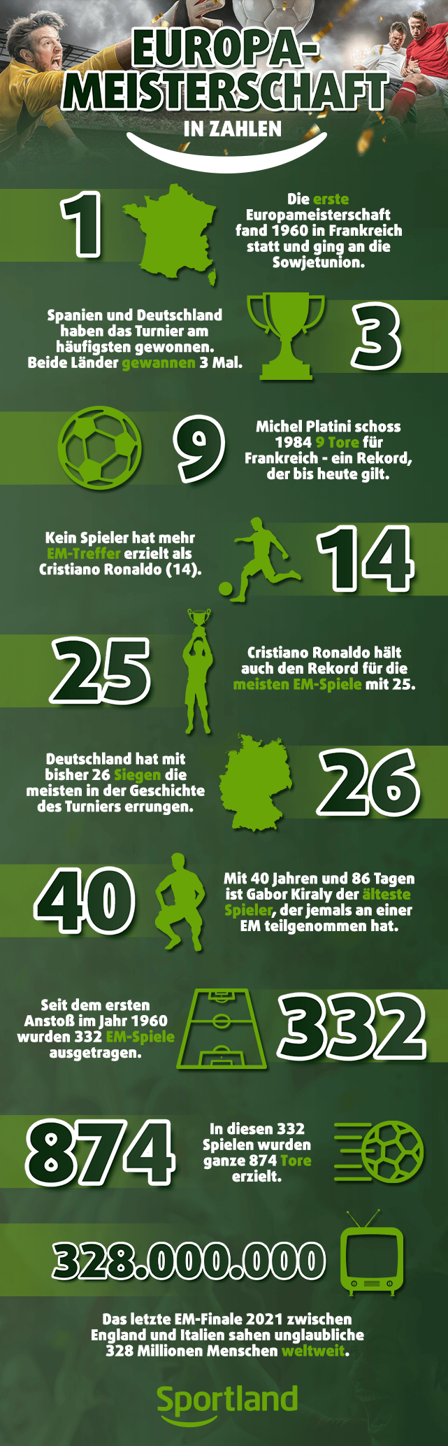 Eine Infografik mit einigen Fakten über die Europameisterschaften.