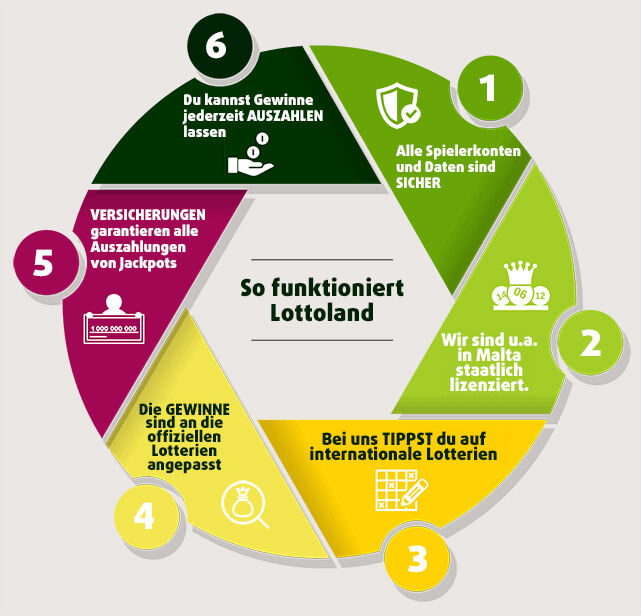 Lottoland Geschäftsmodell