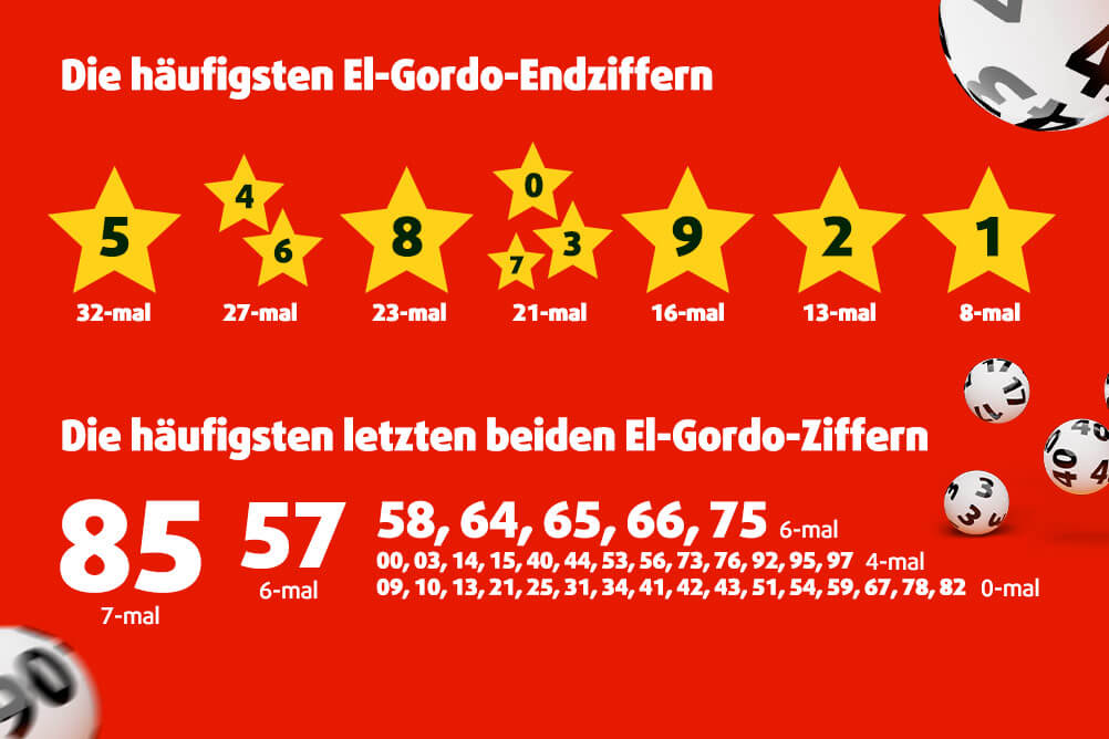 Die häufigsten El Gordo Endziffern